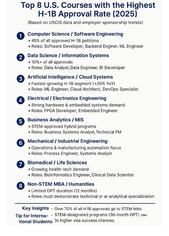 Which Course Gives the Highest H-1B Approval Rate?